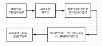 转转验机流程详解